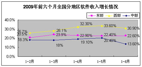 2023年6月中國軟件產(chǎn)業(yè)經(jīng)濟(jì)運(yùn)行情況 軟件外包服務(wù)表現(xiàn)亮眼