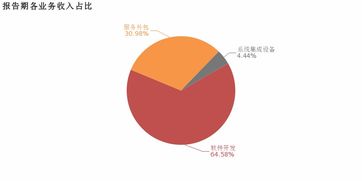 寶信軟件2018年歸母凈利潤(rùn)同比大增57.3%，服務(wù)外包業(yè)務(wù)成核心利潤(rùn)增長(zhǎng)引擎